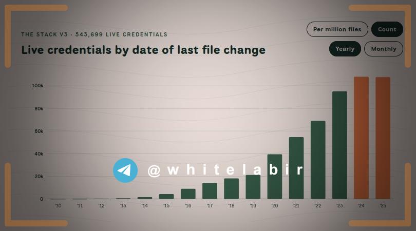 🚨 افشای اطلاعات دسترسی در مخازن عمومی GitHub ...